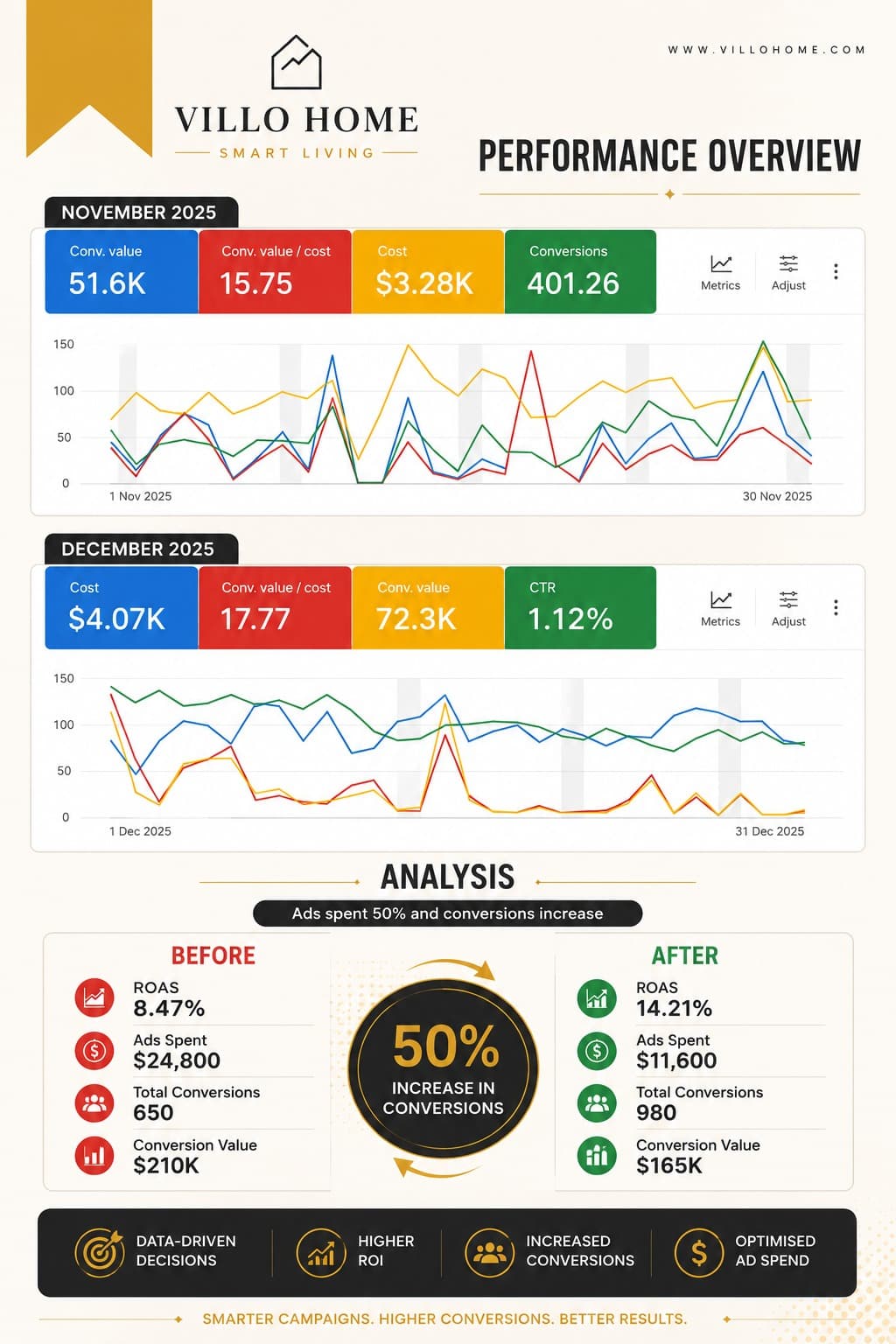Villo home - google ads campaign